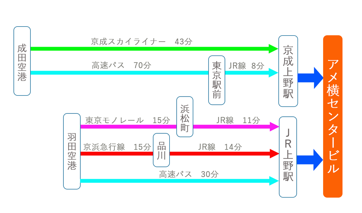 電車でお越しの方